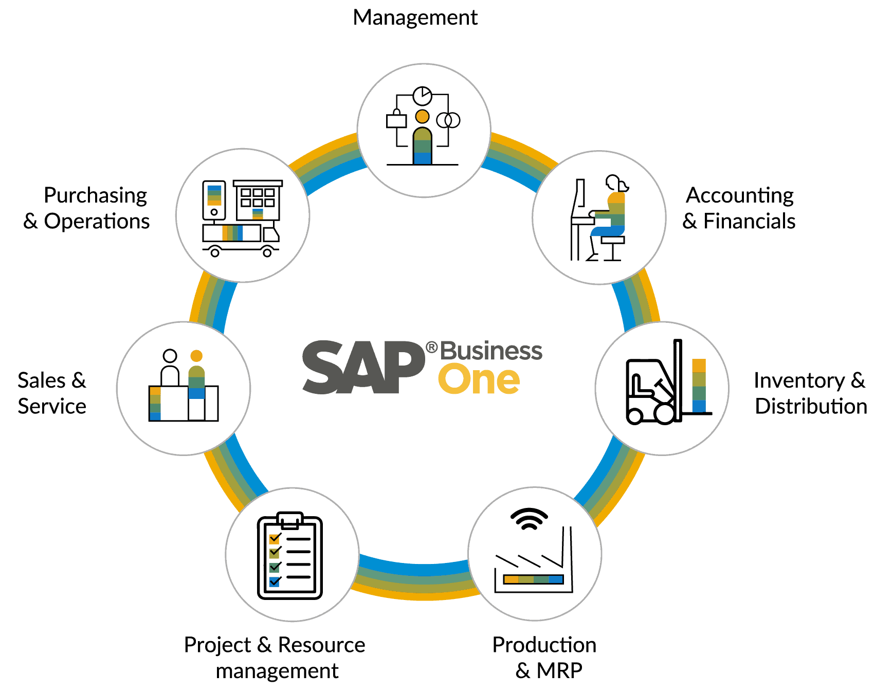 Modules In SAP Business One | Consensus International