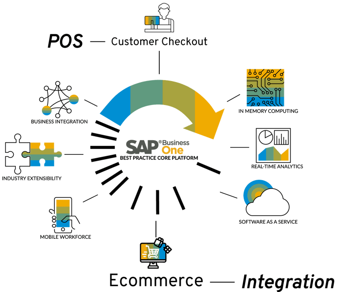 SAP Business One Software for small Retail SAP Business One Software for small Retail