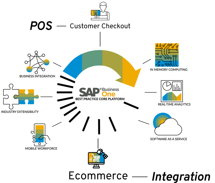 SAP Business One Software for small Retail